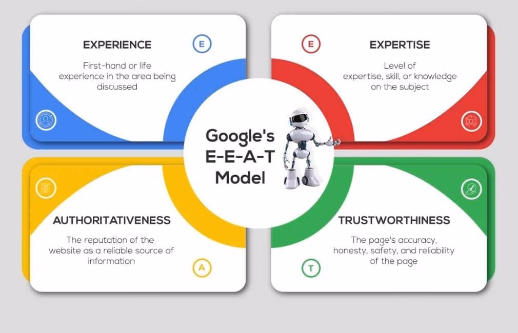 Google's E-E-A-T method