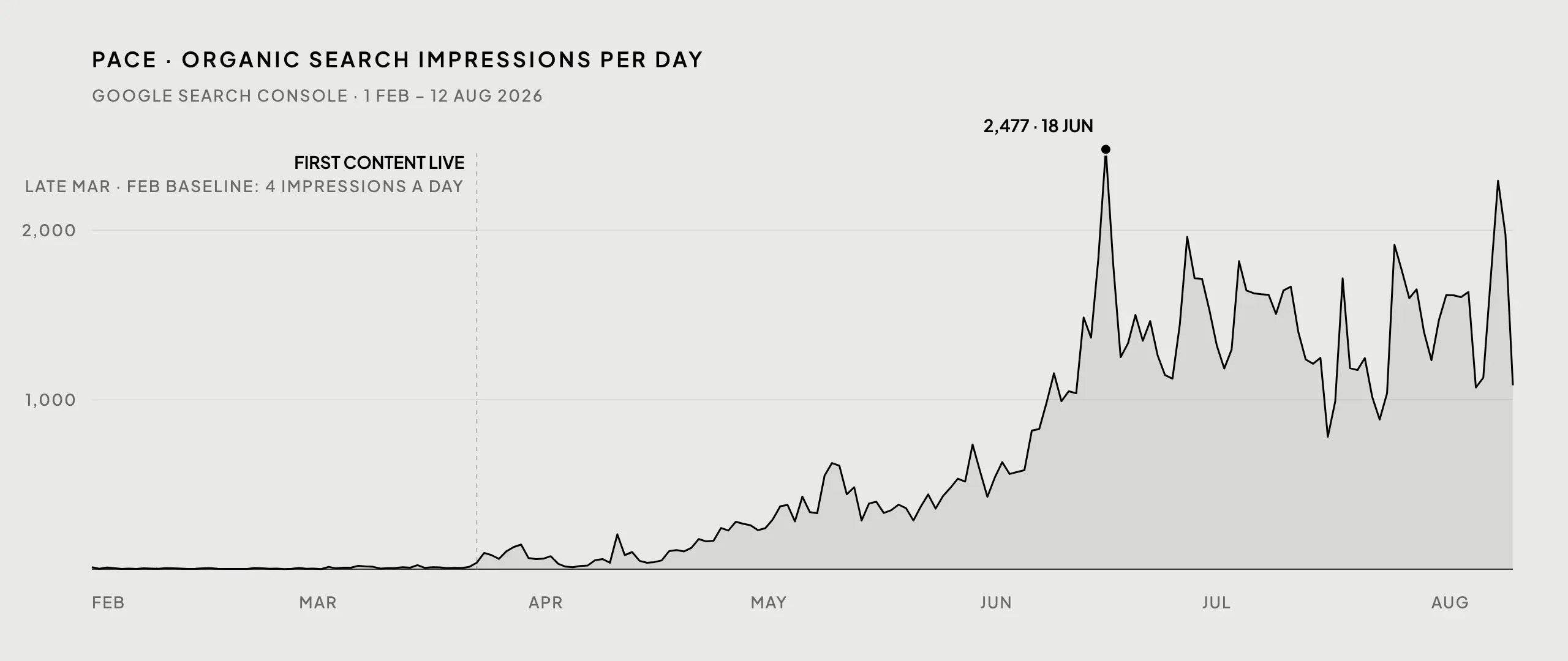 Line chart of Pace’s daily organic search impressions from February to August 2026, flat near zero until the first content went live in late March, then climbing to a peak of 2,477 on 18 June